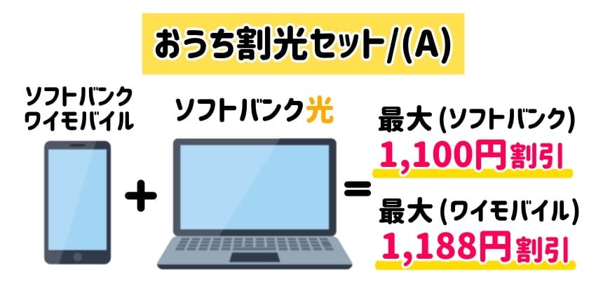 ソフトバンク、ワイモバイル＋ソフトバンク光　おうち割光セット、おうち割光セット(A)の説明イラスト